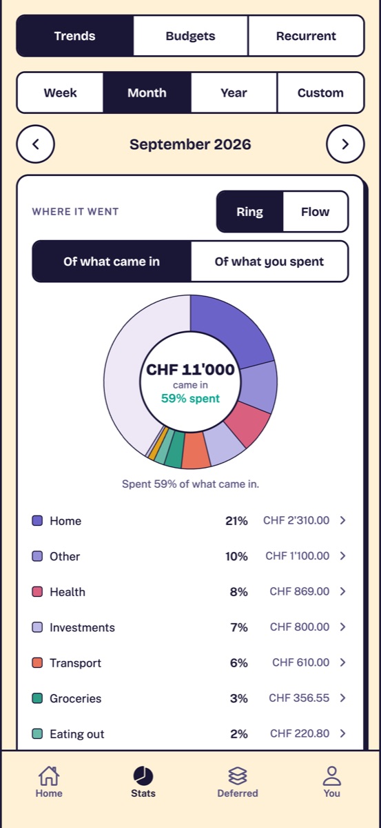 Stats: where the money went