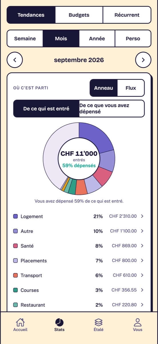 Stats : où est parti l'argent